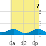Lewisetta tide chart for Sunday, June 7, 2026