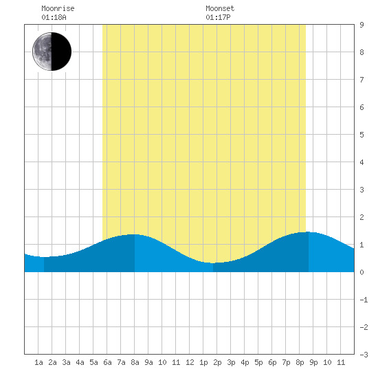 Lewisetta tide chart for Monday, June 8, 2026