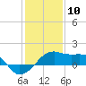 Lighthouse Point tide chart for Sunday, January 10, 2021