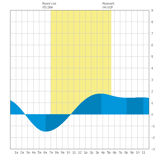 Lighthouse Point tide chart for Monday, January 11, 2021