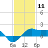 Lighthouse Point tide chart for Monday, January 11, 2021