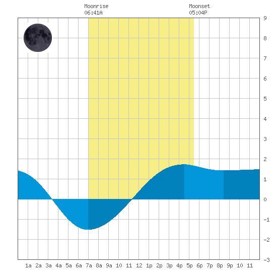 Lighthouse Point tide chart for Tuesday, January 12, 2021