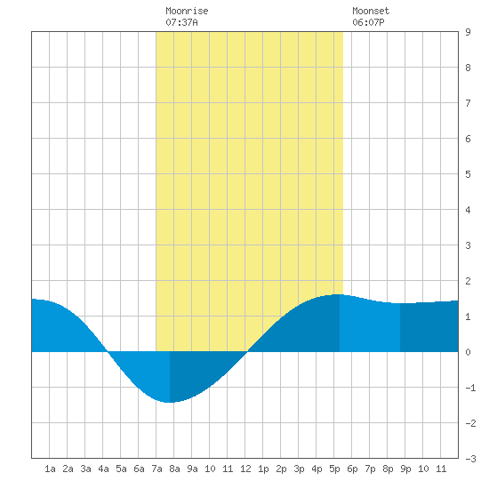 Lighthouse Point tide chart for Wednesday, January 13, 2021