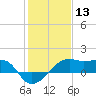 Lighthouse Point tide chart for Wednesday, January 13, 2021