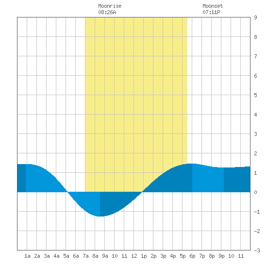 Lighthouse Point tide chart for Thursday, January 14, 2021
