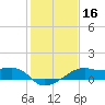 Lighthouse Point tide chart for Saturday, January 16, 2021