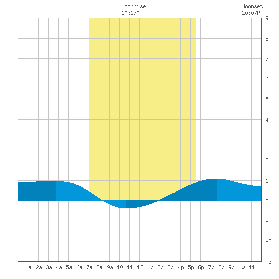 Lighthouse Point tide chart for Sunday, January 17, 2021