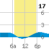 Lighthouse Point tide chart for Sunday, January 17, 2021