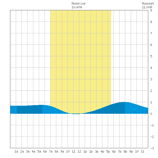 Lighthouse Point tide chart for Monday, January 18, 2021