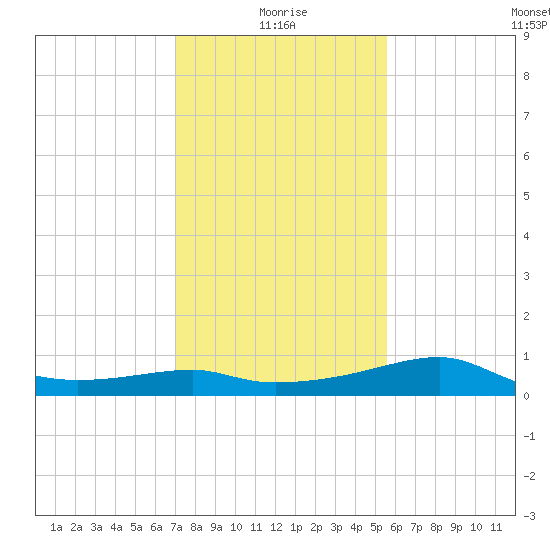 Lighthouse Point tide chart for Tuesday, January 19, 2021
