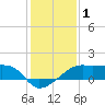 Lighthouse Point tide chart for Friday, January 1, 2021
