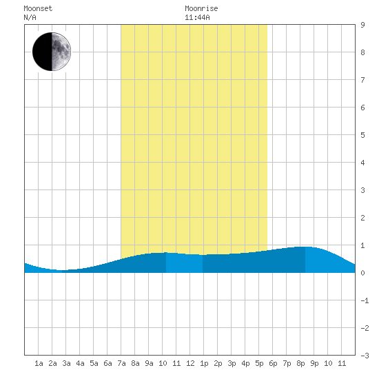Lighthouse Point tide chart for Wednesday, January 20, 2021