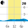 Lighthouse Point tide chart for Wednesday, January 20, 2021