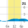Lighthouse Point tide chart for Thursday, January 21, 2021