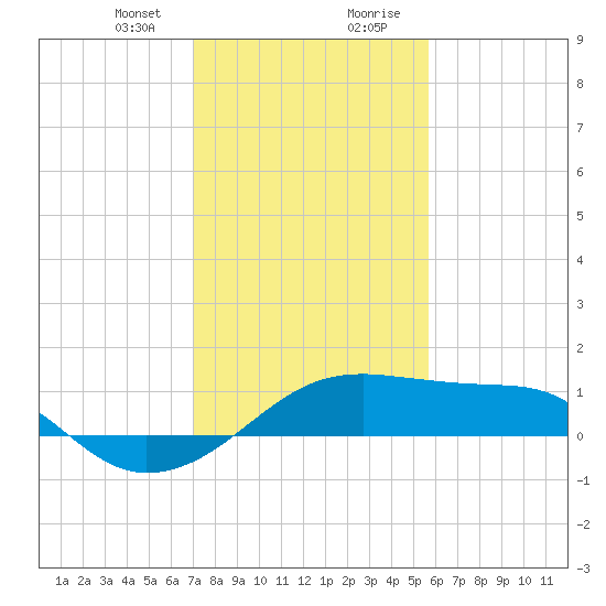 Lighthouse Point tide chart for Sunday, January 24, 2021