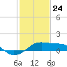 Lighthouse Point tide chart for Sunday, January 24, 2021