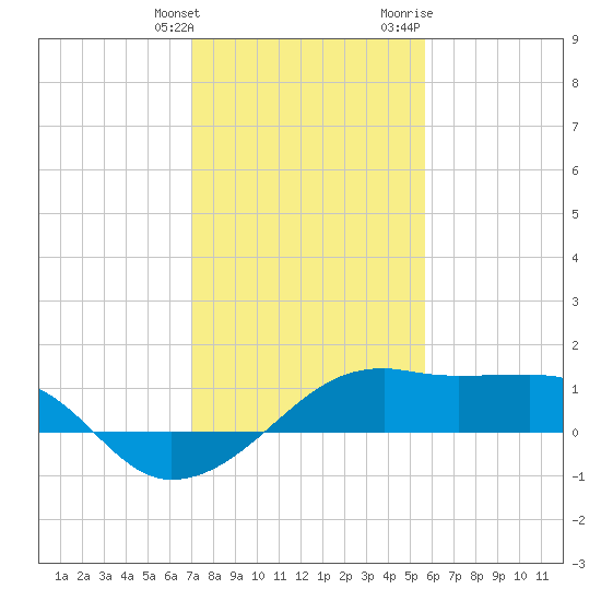 Lighthouse Point tide chart for Tuesday, January 26, 2021