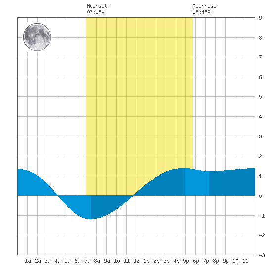 Lighthouse Point tide chart for Thursday, January 28, 2021