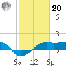 Lighthouse Point tide chart for Thursday, January 28, 2021