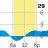 Lighthouse Point tide chart for Friday, January 29, 2021