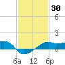 Lighthouse Point tide chart for Saturday, January 30, 2021