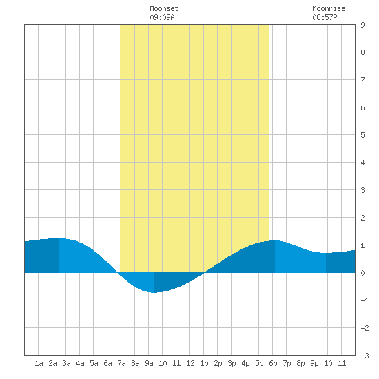 Lighthouse Point tide chart for Sunday, January 31, 2021