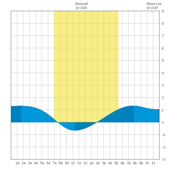 Lighthouse Point tide chart for Sunday, January 3, 2021