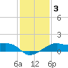 Lighthouse Point tide chart for Sunday, January 3, 2021