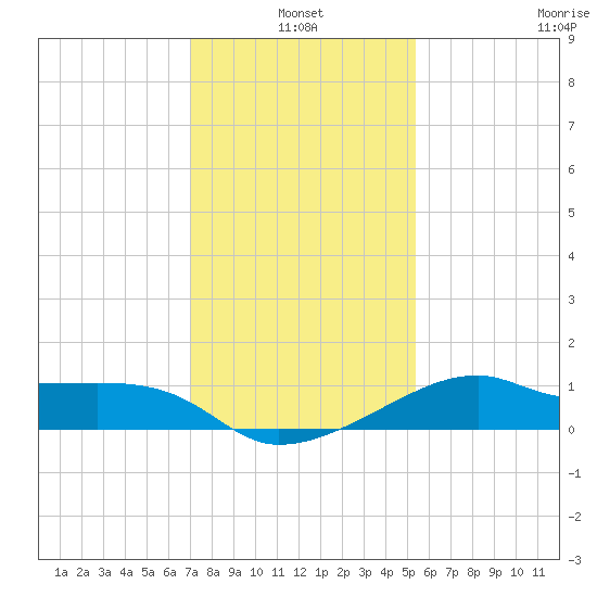 Lighthouse Point tide chart for Monday, January 4, 2021