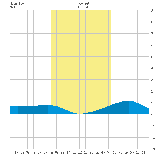 Lighthouse Point tide chart for Tuesday, January 5, 2021