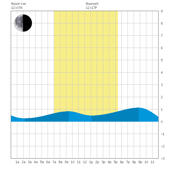 Lighthouse Point tide chart for Wednesday, January 6, 2021