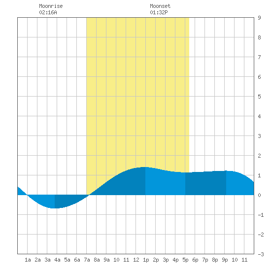 Lighthouse Point tide chart for Friday, January 8, 2021