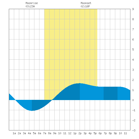 Lighthouse Point tide chart for Saturday, January 9, 2021