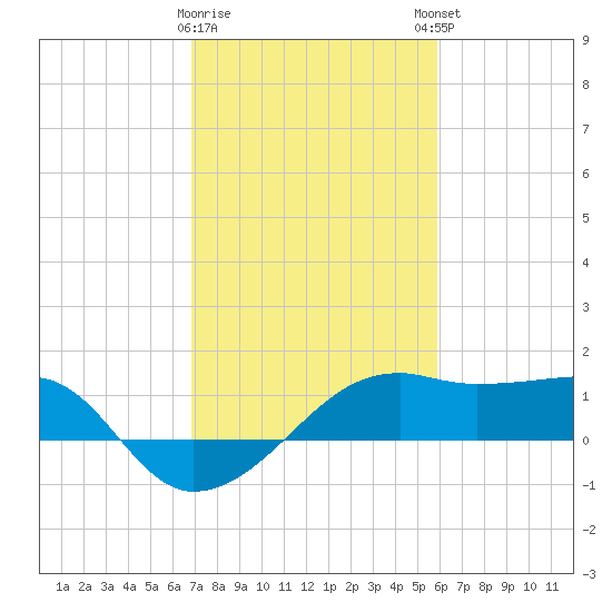 Lighthouse Point tide chart for Wednesday, February 10, 2021