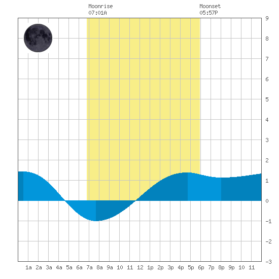 Lighthouse Point tide chart for Thursday, February 11, 2021