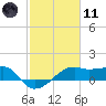 Lighthouse Point tide chart for Thursday, February 11, 2021