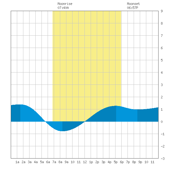Lighthouse Point tide chart for Friday, February 12, 2021