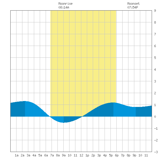 Lighthouse Point tide chart for Saturday, February 13, 2021