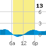 Lighthouse Point tide chart for Saturday, February 13, 2021