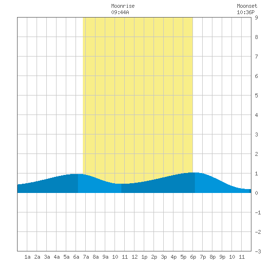 Lighthouse Point tide chart for Tuesday, February 16, 2021