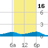 Lighthouse Point tide chart for Tuesday, February 16, 2021
