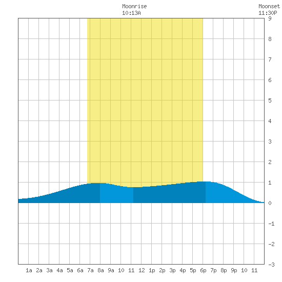 Lighthouse Point tide chart for Wednesday, February 17, 2021