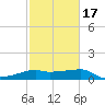 Lighthouse Point tide chart for Wednesday, February 17, 2021