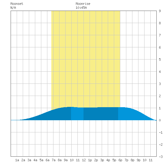 Lighthouse Point tide chart for Thursday, February 18, 2021