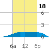 Lighthouse Point tide chart for Thursday, February 18, 2021