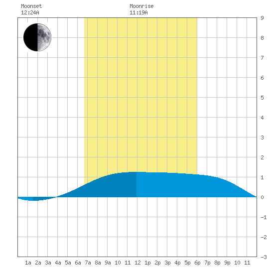 Lighthouse Point tide chart for Friday, February 19, 2021