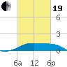 Lighthouse Point tide chart for Friday, February 19, 2021