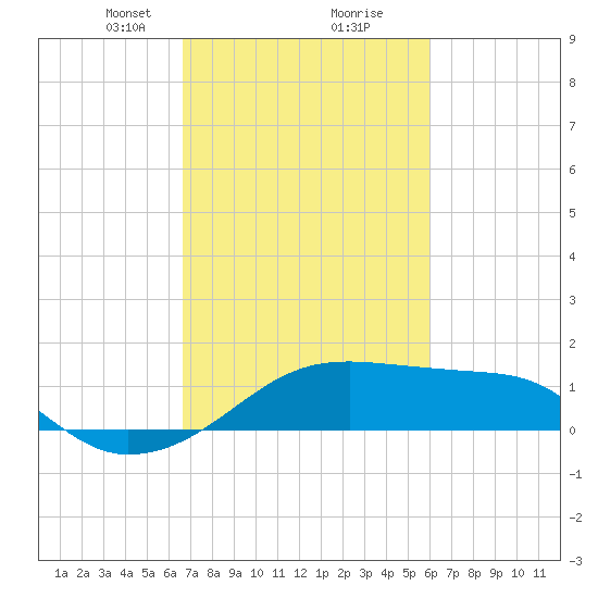 Lighthouse Point tide chart for Monday, February 22, 2021