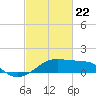 Lighthouse Point tide chart for Monday, February 22, 2021