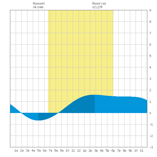 Lighthouse Point tide chart for Tuesday, February 23, 2021